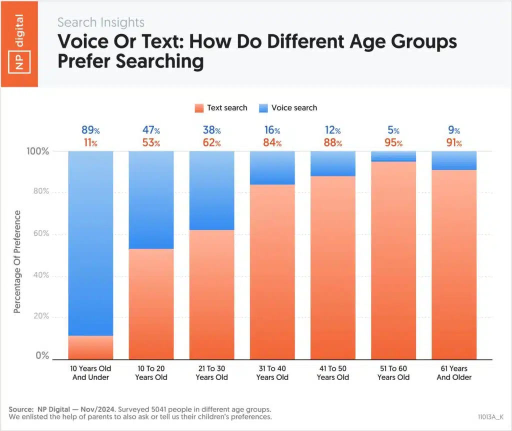 Voice vs. Text vyhľadávanie podľa vekových skupín (NP Digital)