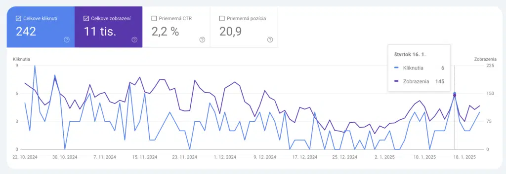 Google Search Console - rast kliknutí a zobrazení v dôsledku EEAT optimalizácie