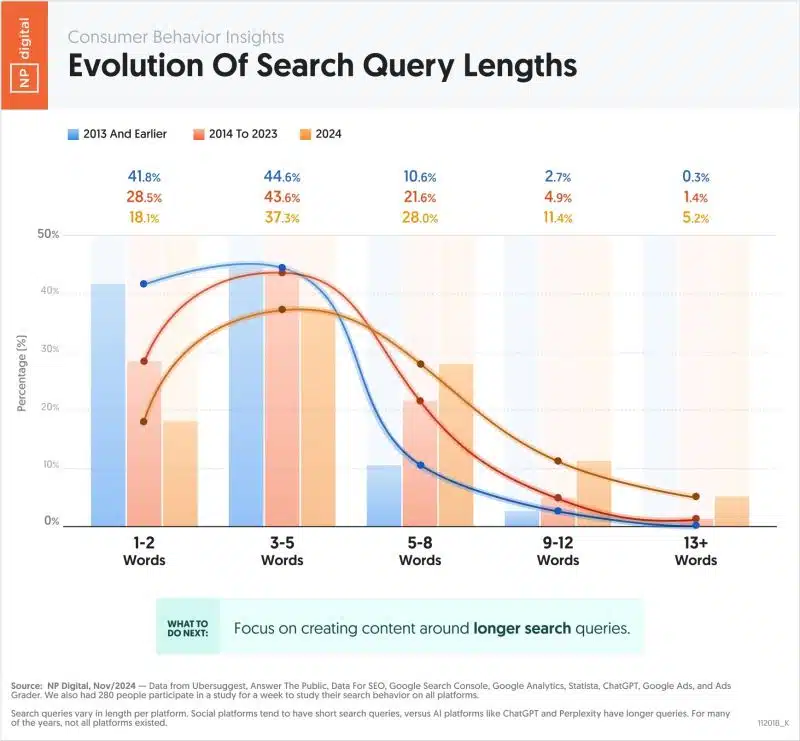 Evolution of Search Query Lengths - dlhšie dopyty rastú (NP Digital, 2024)
