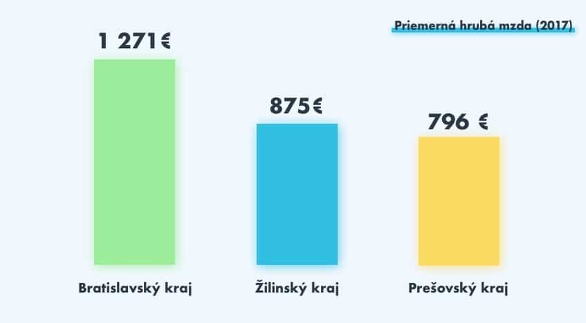 Graf - priemerna mzda na Slovensku 2017 (Seduco.sk)