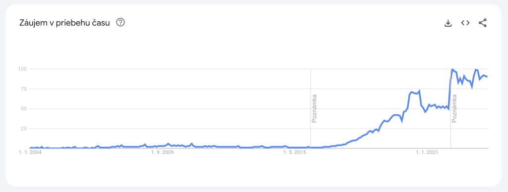 Popularita Elementora na Google Trendoch