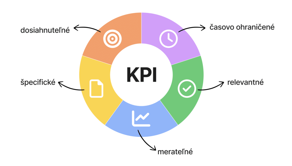 KPI nastavenie merateľných cieľov pomocou SMART