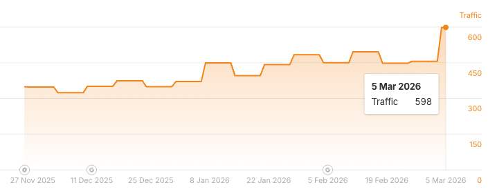 Graf s rastom organickej návštevnosti