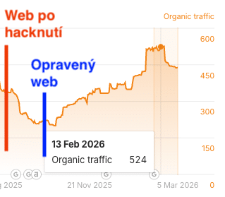 Graf s organickou návštevnosťou počas napadnutia a po opravení